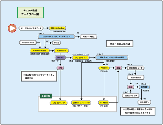 品質管理チェックシート